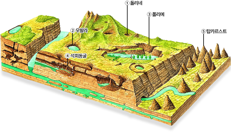 석회암 지형 용어