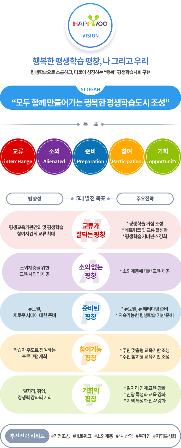 평생학습도시 비전