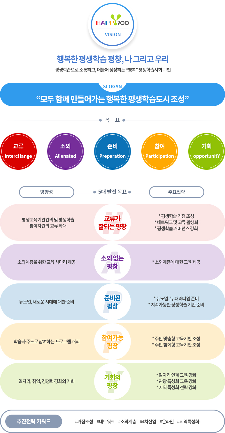 평생학습도시 비전