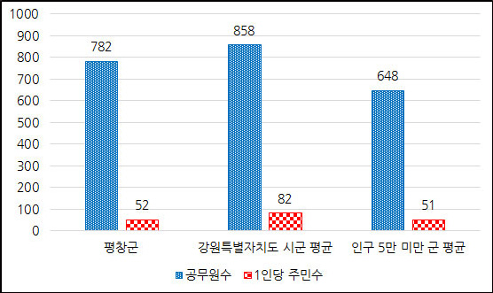 공무원 1인당 주민수 그래프