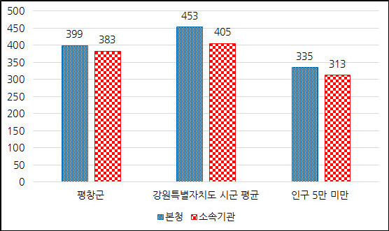 소속기관 및 읍면동 공무원 비율 : 본청–소속기관 정원 비율 그래프