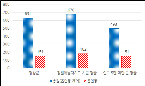 소속기관 및 읍면동 공무원 비율 : 시군구-읍면동 정원 비율 그래프