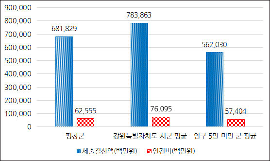 재정규모 대비 인건비 운영 비율 그래프