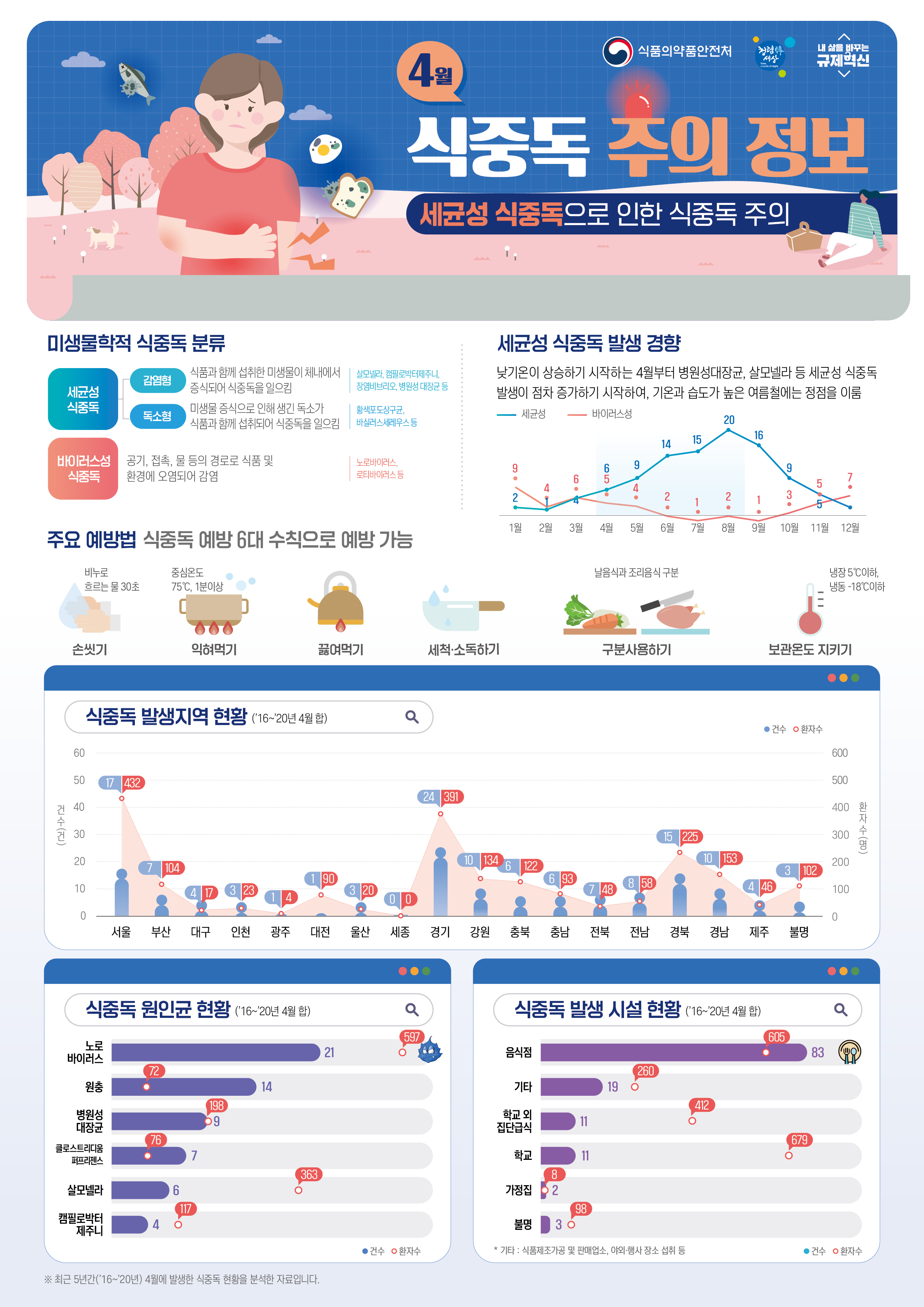 식중독 주의 정보 알림(22년 4월).jpg