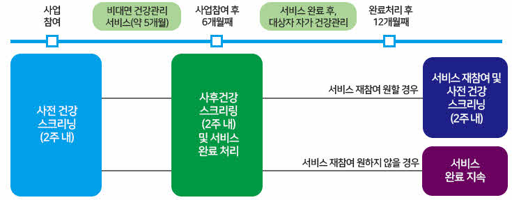 AI·IoT기반 어르신 건강관리사업 참여 흐름