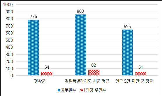 공무원 1인당 주민수 그래프