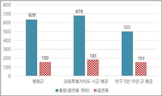 소속기관 및 읍면동 공무원 비율 : 시군구-읍면동 정원 비율 그래프