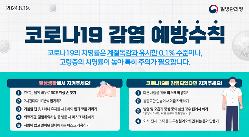 코로나19 감염 예방수칙 코로나19의 치명률은 계절독감과 유사한 0.1% 수준이나, 고령층의 치명률이 높아 특히 주의가 필요합니다.